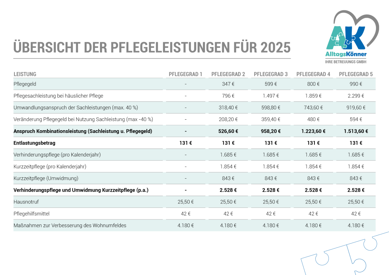 Hier klicken für PDF: Übersicht der Pflegeleistungen