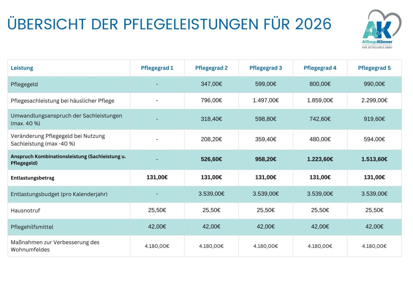 Hier klicken für PDF: Übersicht der Pflegeleistungen